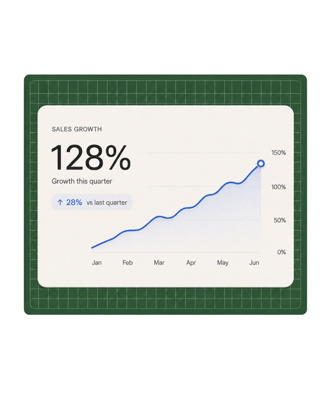 Sales growth graph showing 128 percent growth